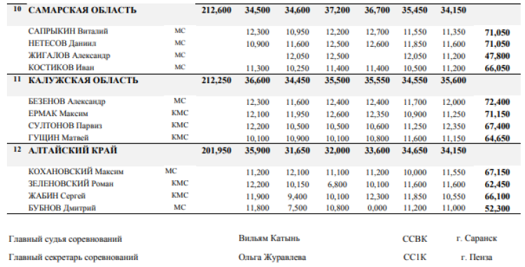 Спортивная гимнастика - Пенза командные - юниоры 14-17 лет - итоги2