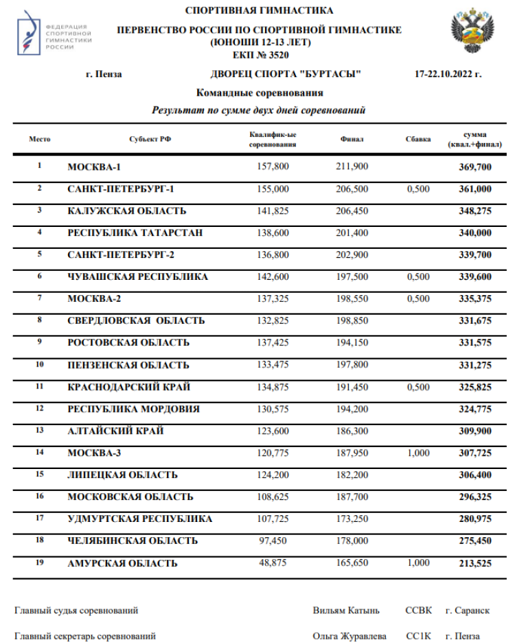 Спортивная гимнастика - Пенза командные - юноши 12-13 лет - итоги