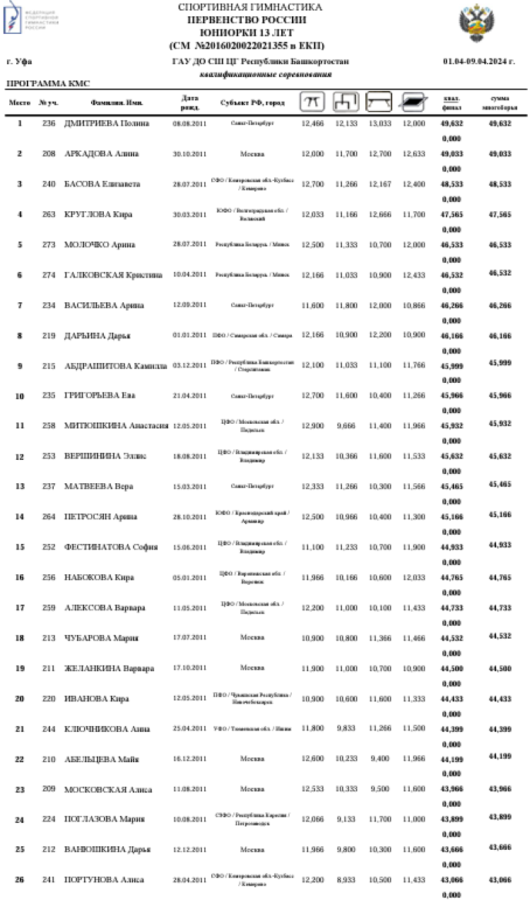 Спортивная гимнастика - Уфа юниоры 14-15 16-17 лет юниорки 13 14-15 лет - юниорки 13 лет - квалификация1