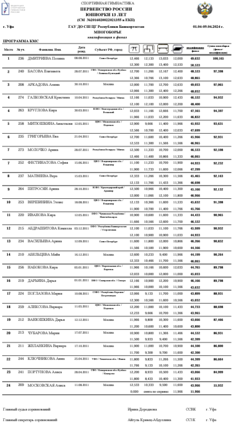 Спортивная гимнастика - Уфа юниоры 14-15 16-17 лет юниорки 13 14-15 лет - юниорки 13 лет - многоборье