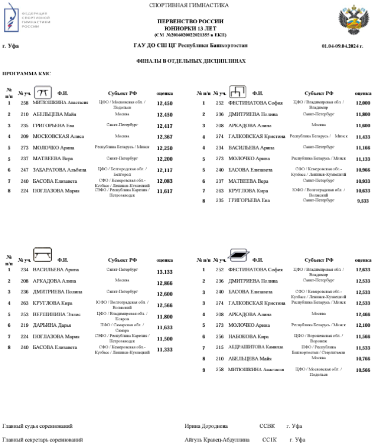 Спортивная гимнастика - Уфа юниоры 14-15 16-17 лет юниорки 13 14-15 лет - юниорки 13 лет - отдельные виды