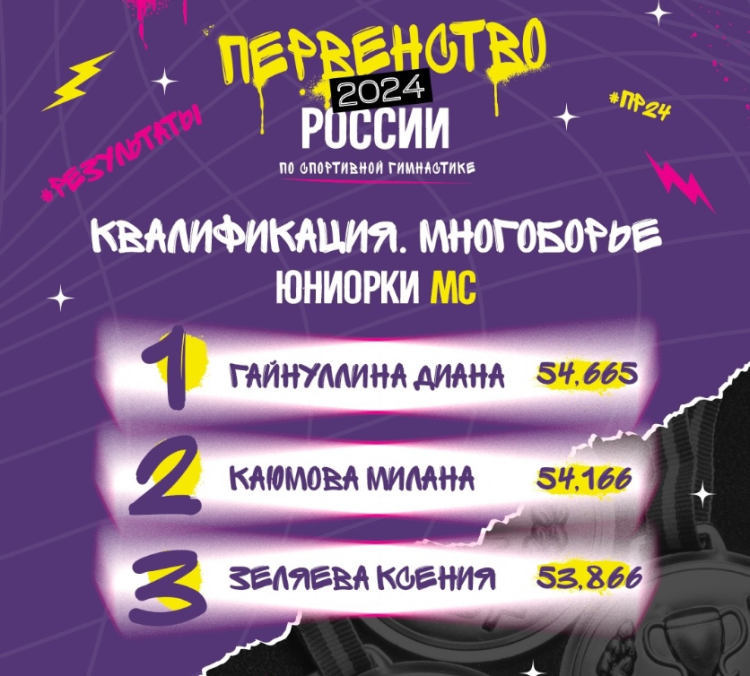 Спортивная гимнастика - Уфа юниоры 14-15 16-17 лет юниорки 13 14-15 лет - юниорки 14-15 лет - квалификация