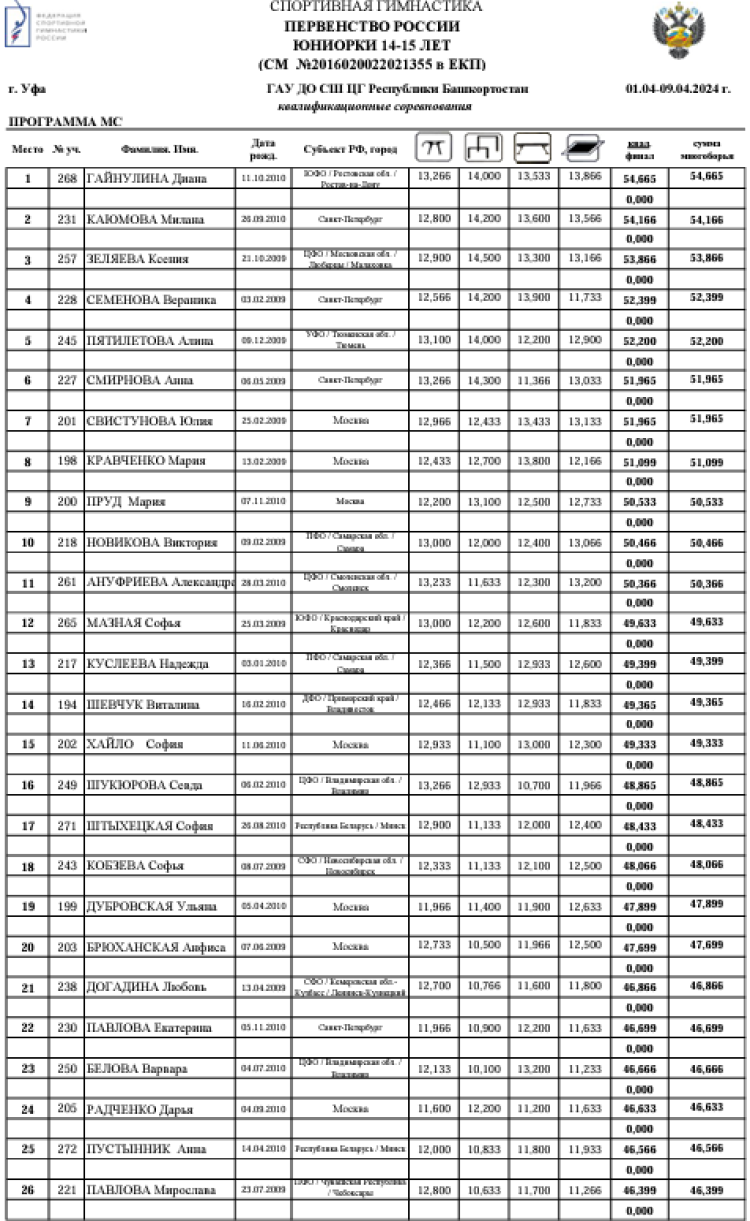 Спортивная гимнастика - Уфа юниоры 14-15 16-17 лет юниорки 13 14-15 лет - юниорки 14-15 лет - квалификация1