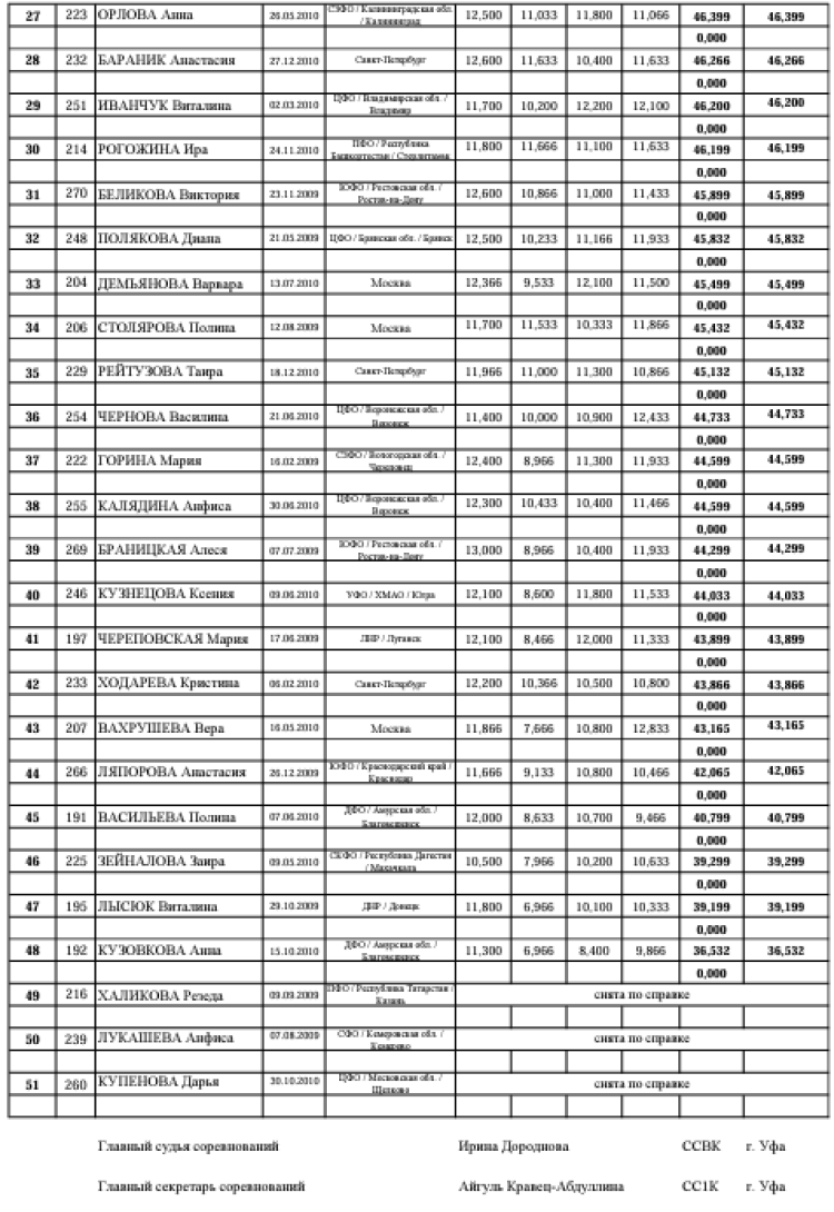 Спортивная гимнастика - Уфа юниоры 14-15 16-17 лет юниорки 13 14-15 лет - юниорки 14-15 лет - квалификация2