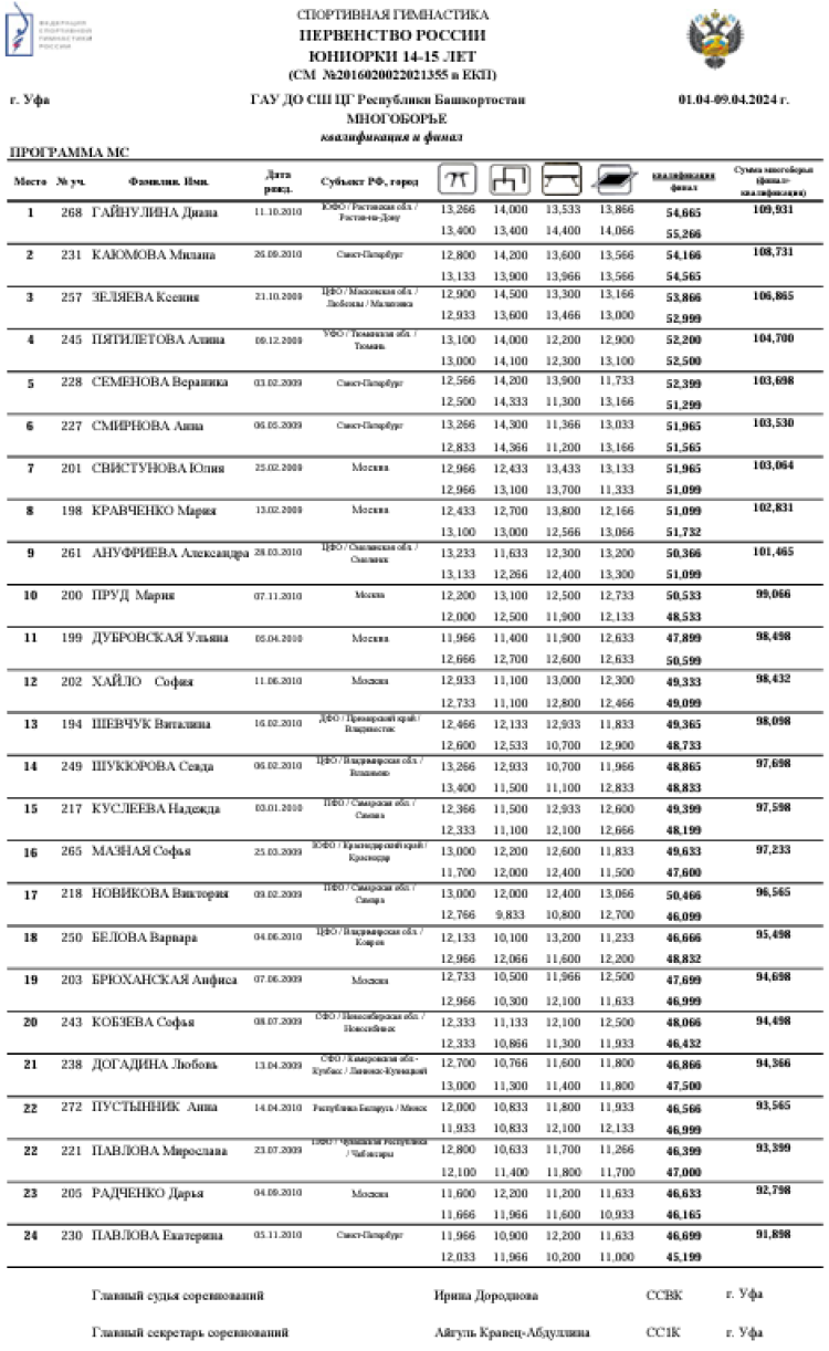 Спортивная гимнастика - Уфа юниоры 14-15 16-17 лет юниорки 13 14-15 лет - юниорки 14-15 лет - многоборье