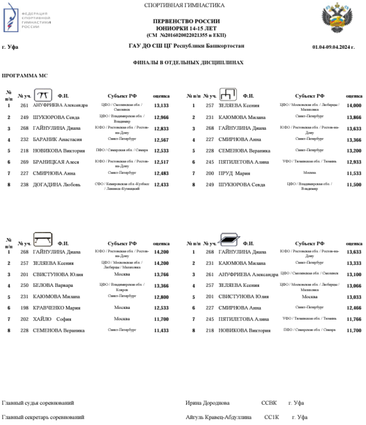 Спортивная гимнастика - Уфа юниоры 14-15 16-17 лет юниорки 13 14-15 лет - юниорки 14-15 лет - отдельные виды