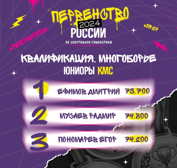 Спортивная гимнастика - Уфа юниоры 14-15 16-17 лет юниорки 13 14-15 лет - юниоры 14-15 лет - квалификация