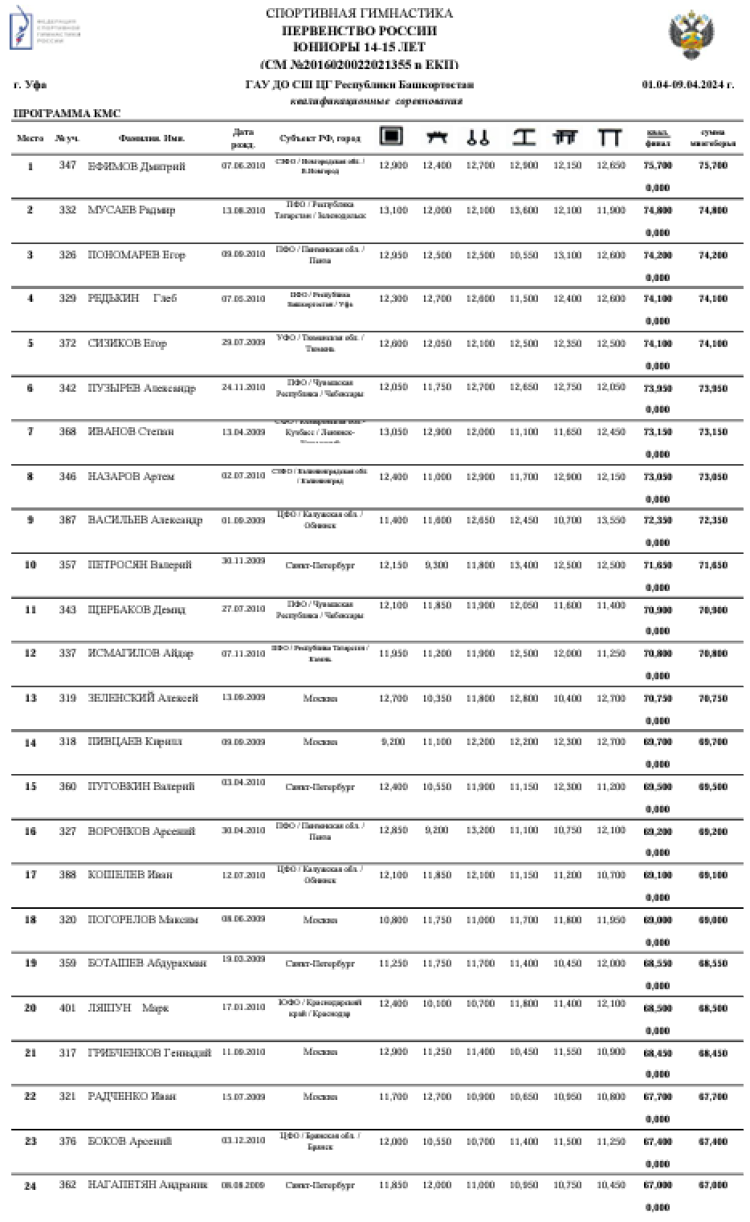 Спортивная гимнастика - Уфа юниоры 14-15 16-17 лет юниорки 13 14-15 лет - юниоры 14-15 лет - квалификация1