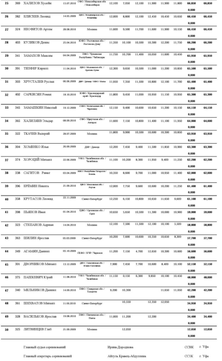 Спортивная гимнастика - Уфа юниоры 14-15 16-17 лет юниорки 13 14-15 лет - юниоры 14-15 лет - квалификация2
