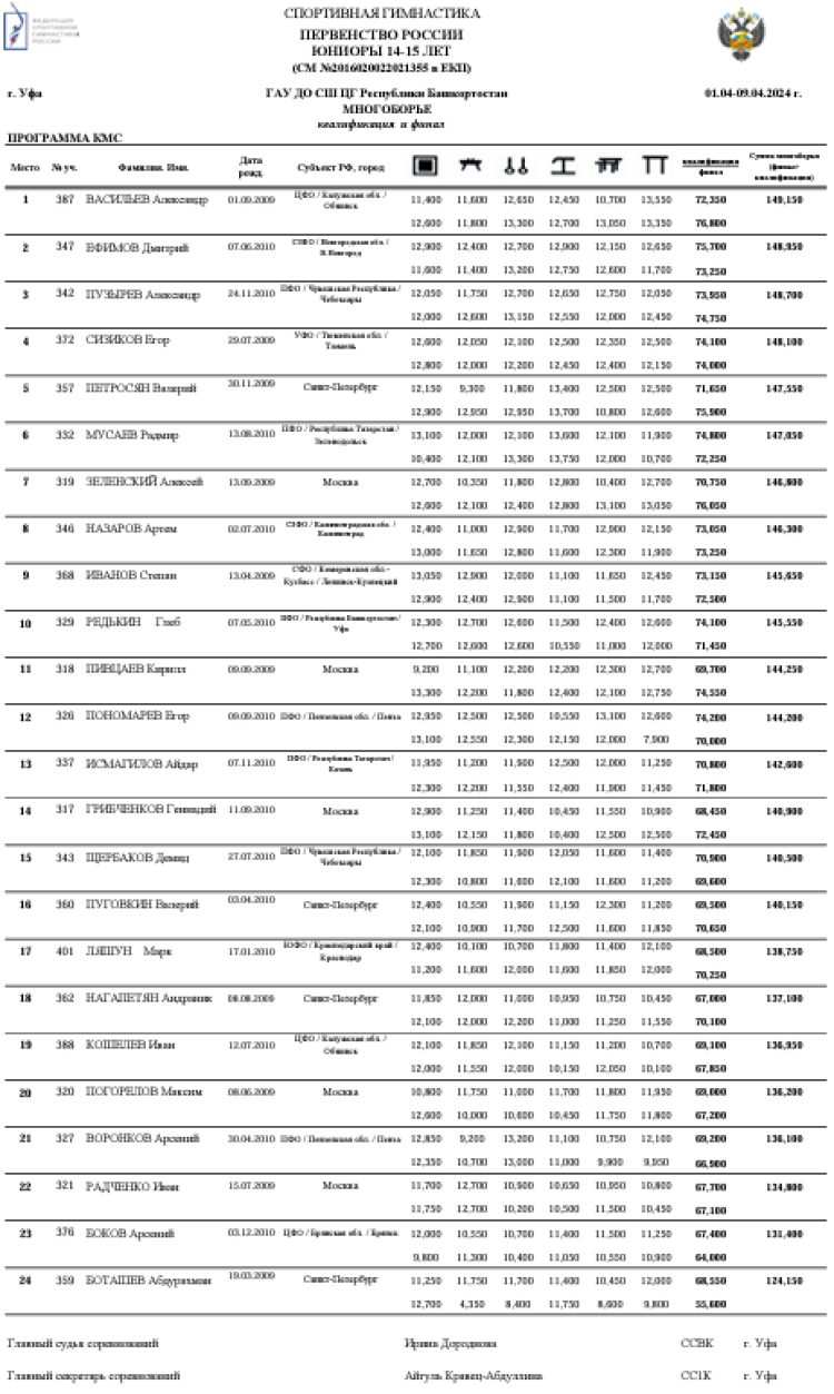Спортивная гимнастика - Уфа юниоры 14-15 16-17 лет юниорки 13 14-15 лет - юниоры 14-15 лет - многоборье
