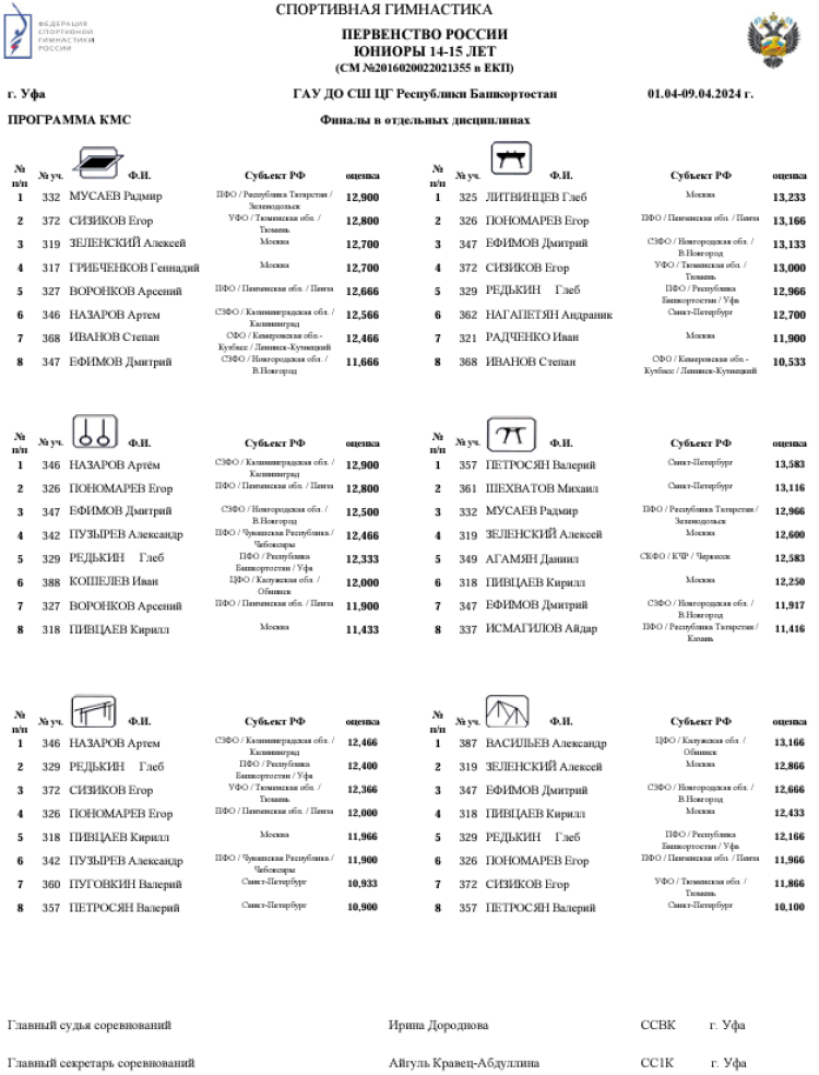 Спортивная гимнастика - Уфа юниоры 14-15 16-17 лет юниорки 13 14-15 лет - юниоры 14-15 лет - отдельные виды