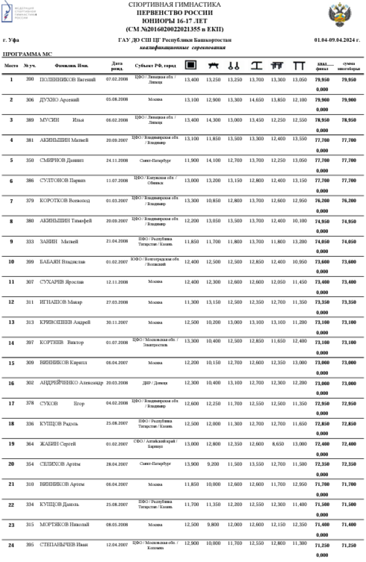 Спортивная гимнастика - Уфа юниоры 14-15 16-17 лет юиорки 13 14-15 лет - юниоры 16-17 лет - квалификация1