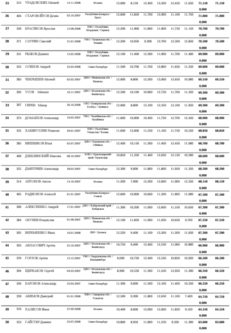 Спортивная гимнастика - Уфа юниоры 14-15 16-17 лет юниорки 13 14-15 лет - юниоры 16-17 лет - квалификация2