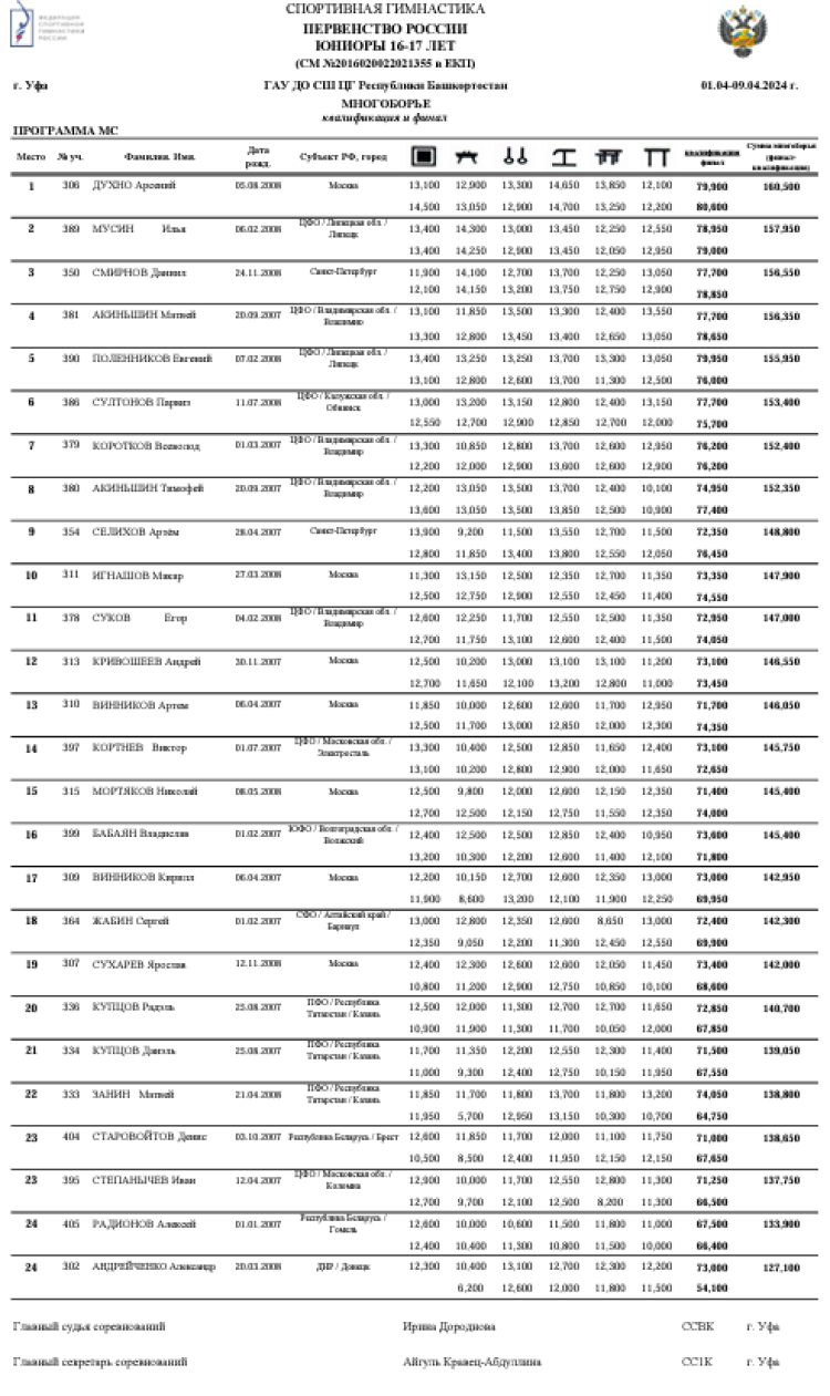 Спортивная гимнастика - Уфа юниоры 14-15 16-17 лет юниорки 13 14-15 лет - юниоры 16-17 лет - многоборье