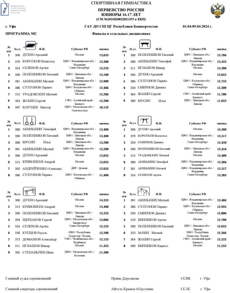 Спортивная гимнастика - Уфа юниоры 14-15 16-17 лет юниорки 13 14-15 лет - юниоры 16-17 лет - отдельные виды