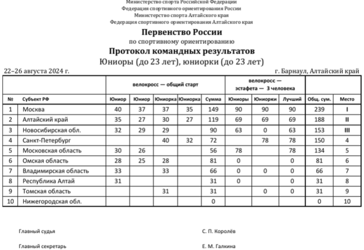 Спортивное ориентирование - Барнаул 2024 - велокросс до 17 лет до 23 лет - юниоры - командный зачет
