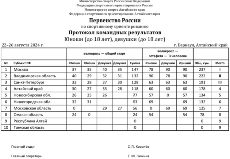 Спортивное ориентирование - Барнаул 2024 - велокросс до 17 лет до 23 лет - юноши - командный зачет
