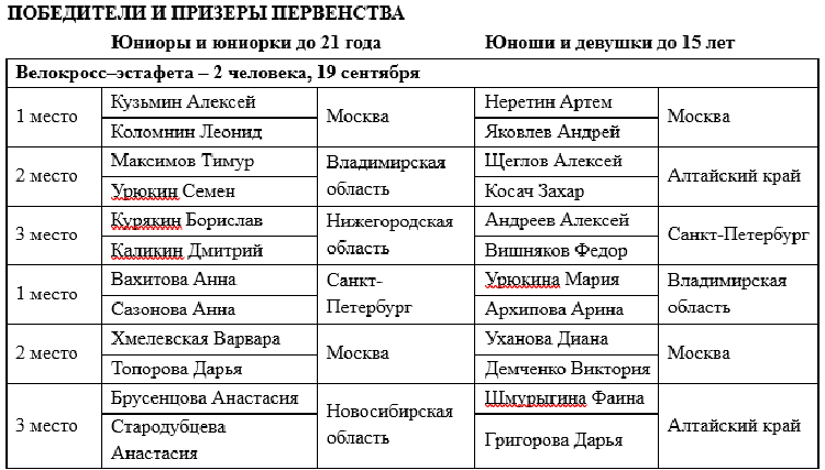 Спортивное ориентирование - Новосибирск велокросс до 21 года до 15 лет - победители и призеры - часть1