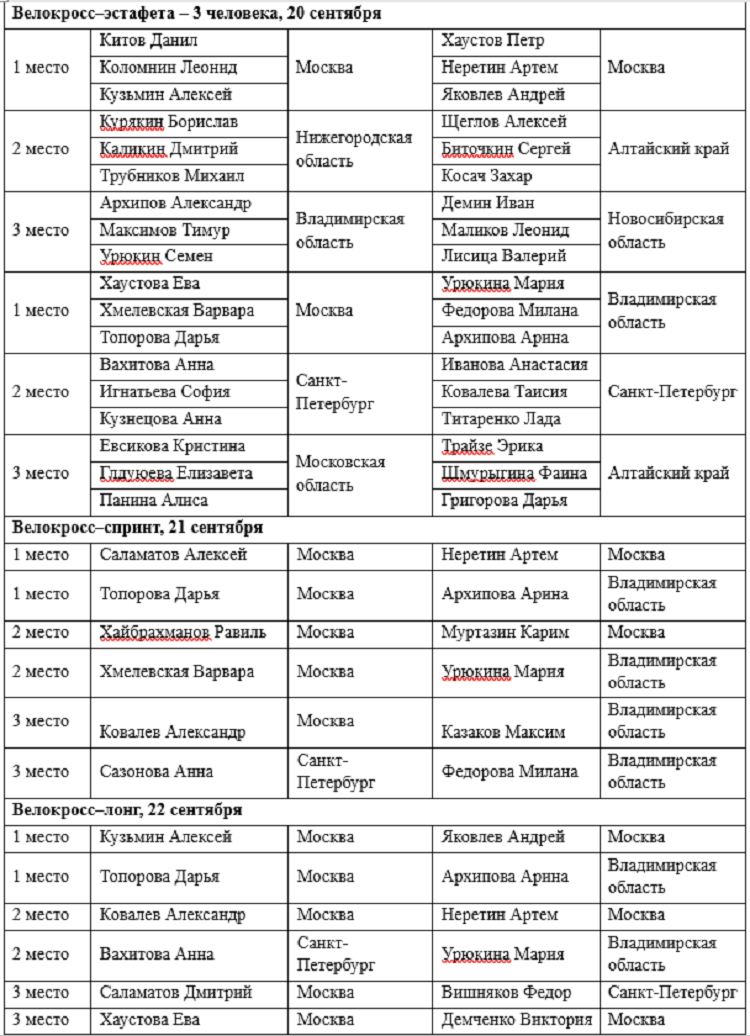 Спортивное ориентирование - Новосибирск велокросс до 21 года до 15 лет - победители и призеры - часть2