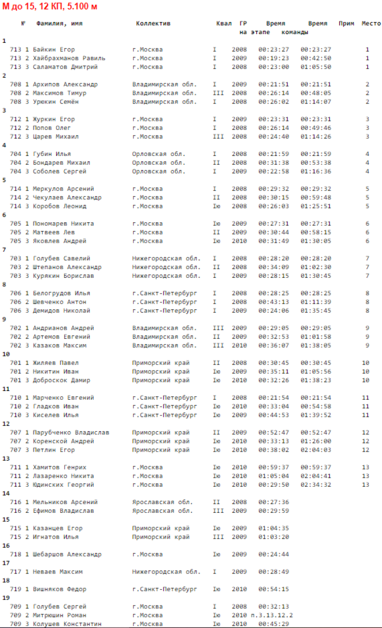 Спортивное ориентирование - Орел велокросс - эстафета - М до 15 итоги