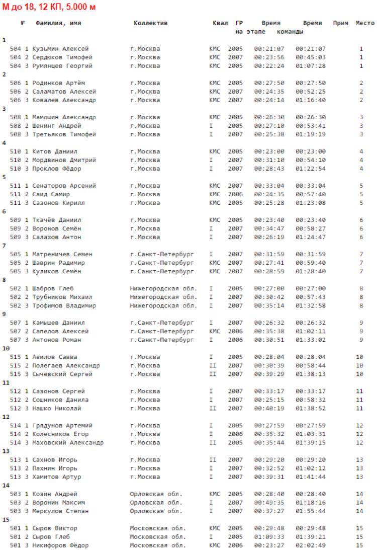 Спортивное ориентирование - Орел велокросс - эстафета - М до 18 итоги