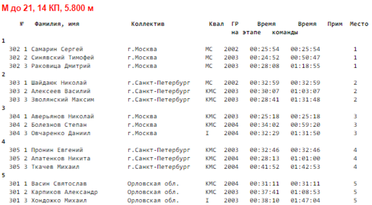 Спортивное ориентирование - Орел велокросс - эстафета - М до 21 итоги