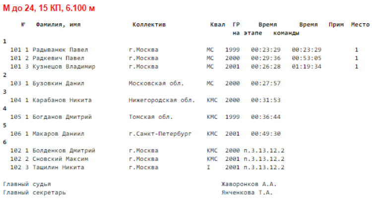 Спортивное ориентирование - Орел велокросс - эстафета - М до 24 итоги