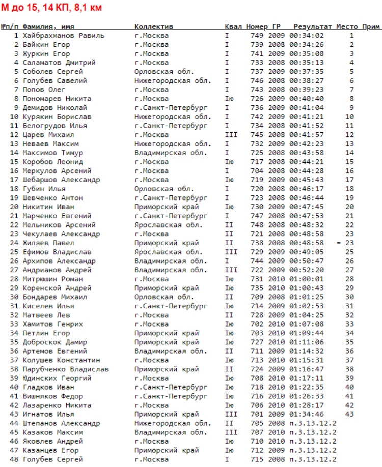 Спортивное ориентирование - Орел велокросс - классика - М до 15 итоги