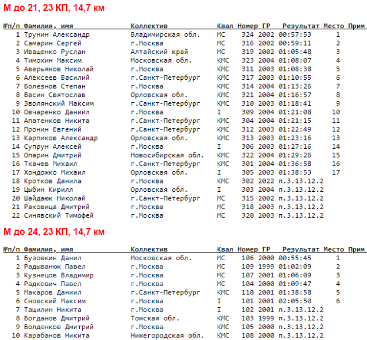 Спортивное ориентирование - Орел велокросс - классика - М до 21 до 24 итоги