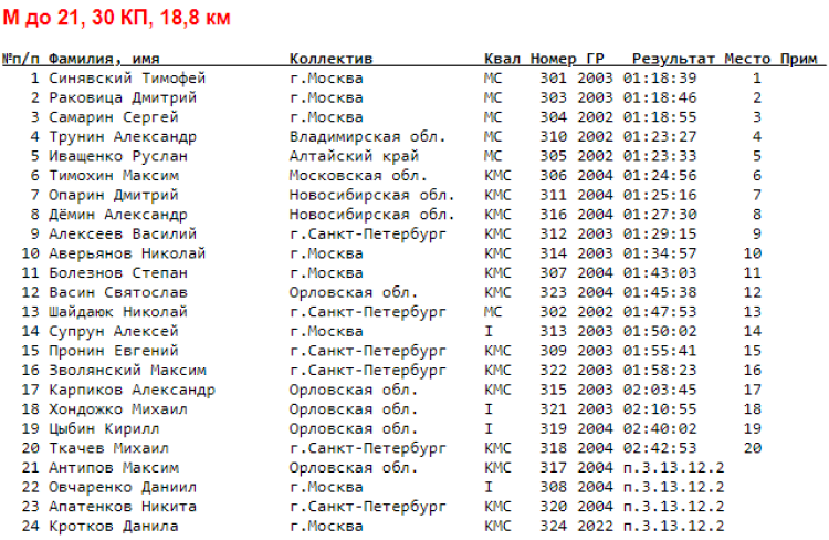 Спортивное ориентирование - Орел велокросс - общий старт - М до 21 итоги