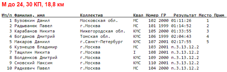 Спортивное ориентирование - Орел велокросс - общий старт - М до 24 итоги