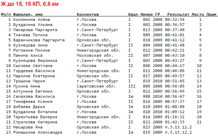 Спортивное ориентирование - Орел велокросс - общий старт - Ж до 15 итоги