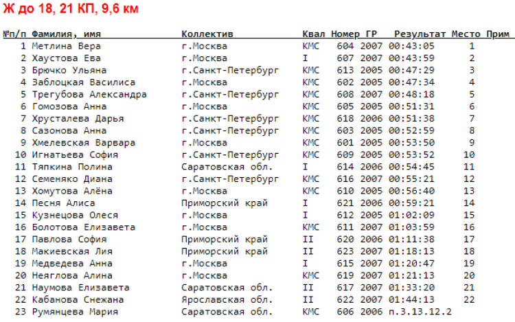 Спортивное ориентирование - Орел велокросс - общий старт - Ж до 18 итоги