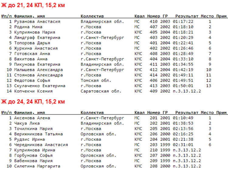 Спортивное ориентирование - Орел велокросс - общий старт - Ж до 21 до 24 итоги