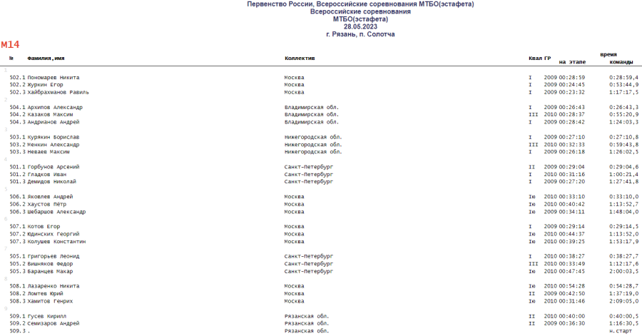 Спортивное ориентирование - Солотча велокросс-эстафета М14