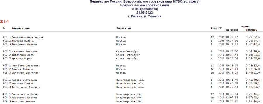 Спортивное ориентирование - Солотча велокросс-эстафета Ж14