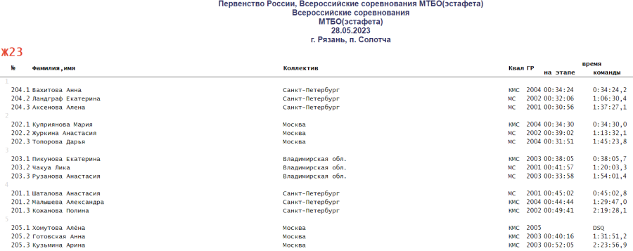 Спортивное ориентирование - Солотча велокросс-эстафета Ж23