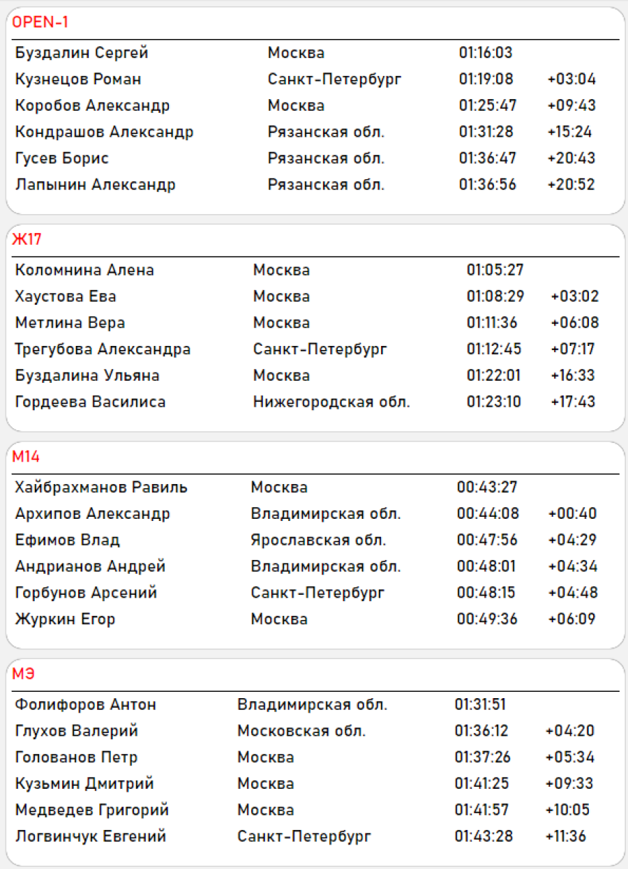 Спортивное ориентирование - Солотча велокросс-лонг итог1