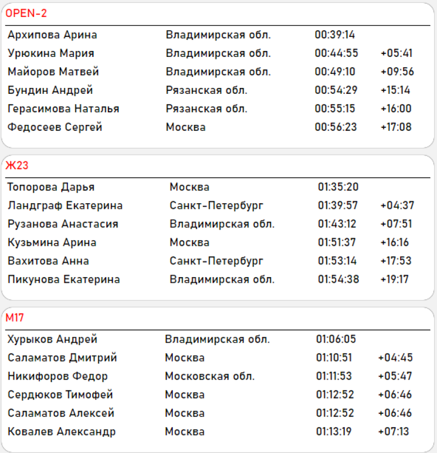 Спортивное ориентирование - Солотча велокросс-лонг итог2