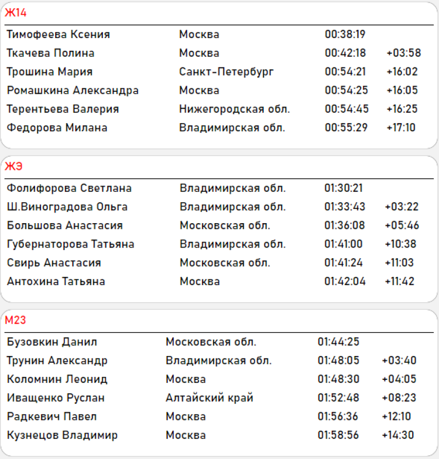 Спортивное ориентирование - Солотча велокросс-лонг итог3