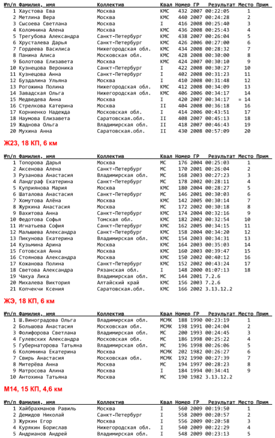 Спортивное ориентирование - Солотча велокросс-спринт итог2