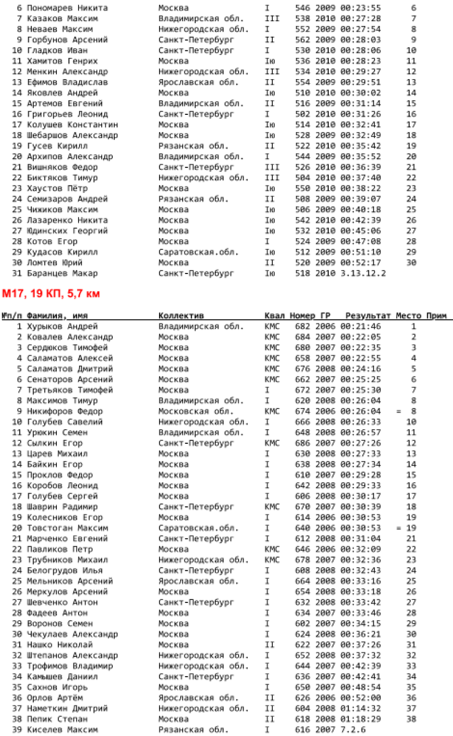 Спортивное ориентирование - Солотча велокросс-спринт итог3
