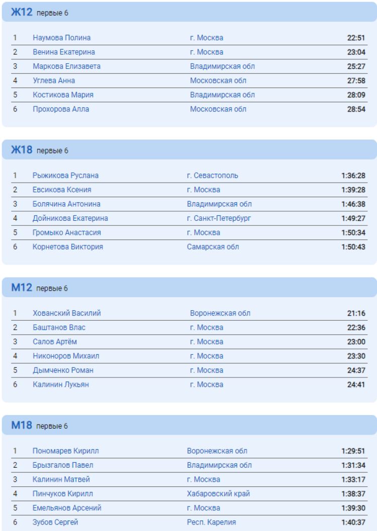 Спортивное ориентирование - Владимир кроссовые до 15 до 17 до 19 до 21 до 24 лет - кросс-многодневный итог1