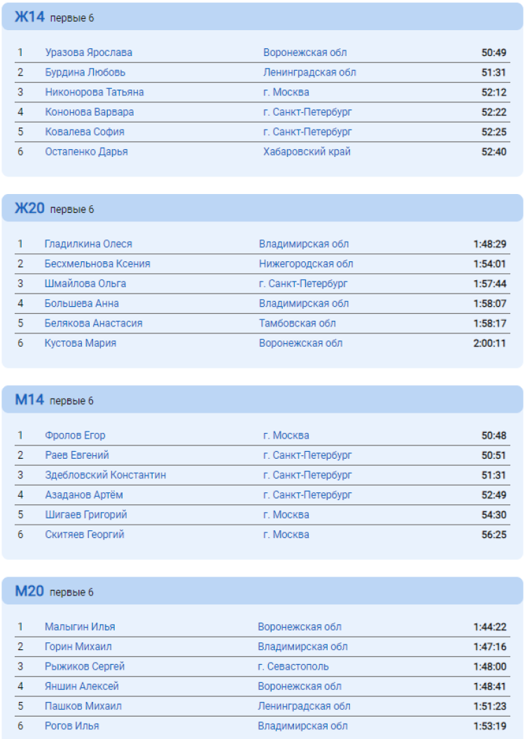 Спортивное ориентирование - Владимир кроссовые до 15 до 17 до 19 до 21 до 24 лет - кросс-многодневный итог2