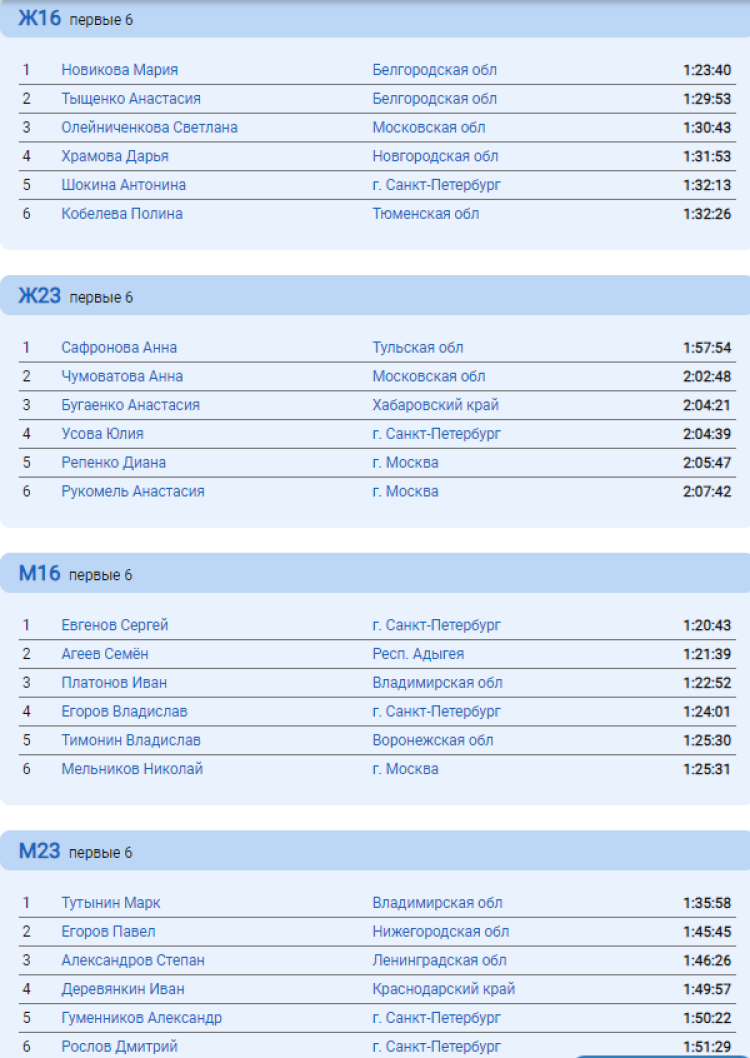 Спортивное ориентирование - Владимир кроссовые до 15 до 17 до 19 до 21 до 24 лет - кросс-многодневный итог3