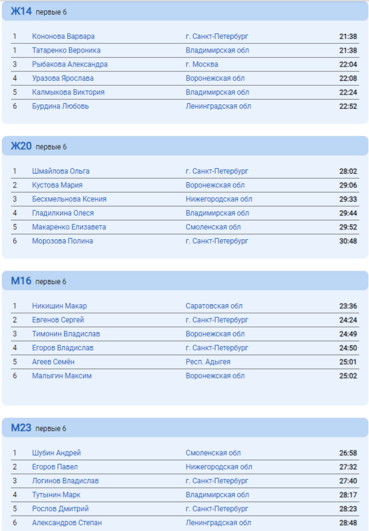 Спортивное ориентирование - Владимир кроссовые до 15 до 17 до 19 до 21 до 23 лет - кросс-спринт итог1