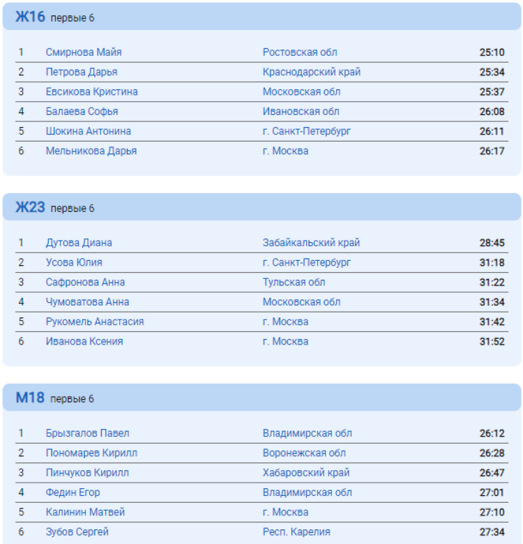 Спортивное ориентирование - Владимир кроссовые до 15 до 17 до 19 до 21 до 23 лет - кросс-спринт итог2