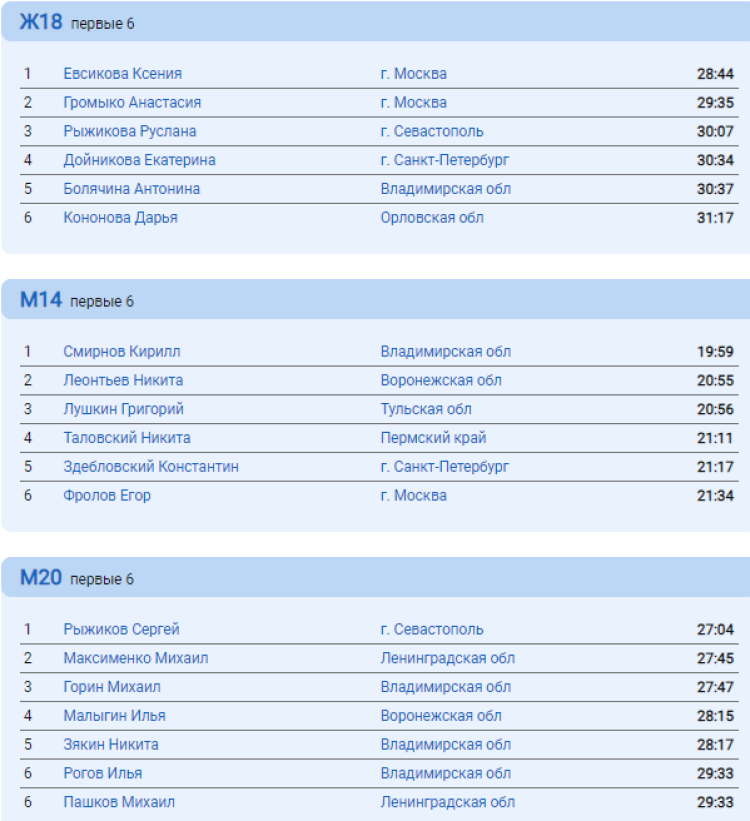 Спортивное ориентирование - Владимир кроссовые до 15 до 17 до 19 до 21 до 23 лет - кросс-спринт итог3