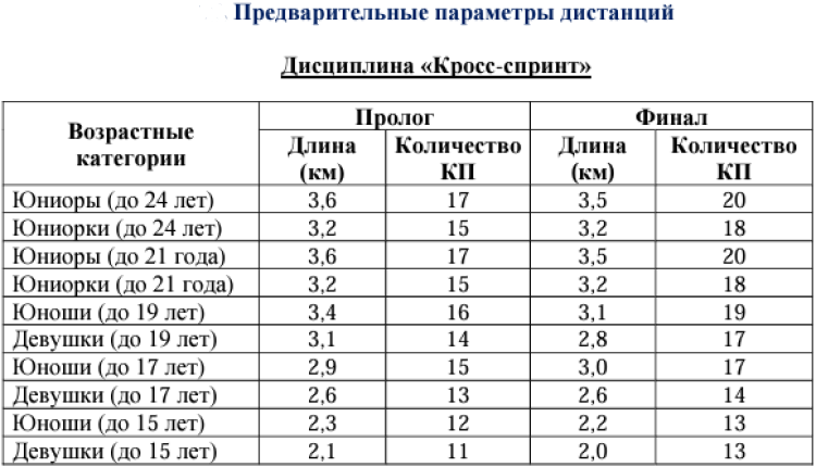 Спортивное ориентирование - Владимир кроссовые до 15 до 17 до 19 до 21 до 24 лет - параметры дистанций1