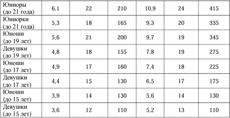 Спортивное ориентирование - Владимир кроссовые до 15 до 17 до 19 до 21 до 24 лет - параметры дистанций3